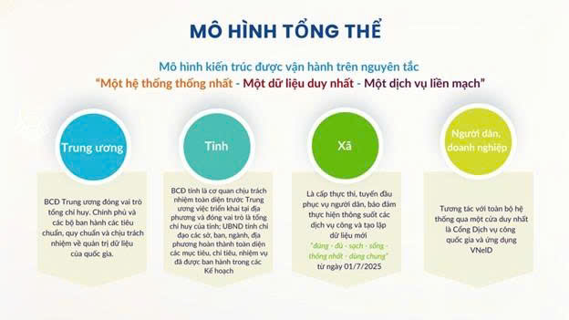 “Một hệ thống - Một dữ liệu - Một dịch vụ”: Kiến tạo chính quyền số trong Kế hoạch 02